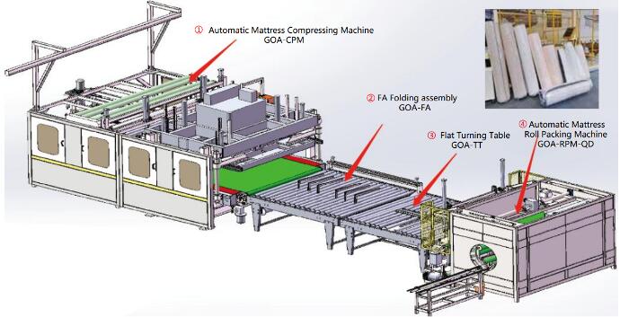 全自动床垫卷压包装线 GOA-FCR